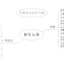 73.칼의 노래 마인드맵(김지훈) 이미지