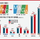 미국 증시를 이끌 새로운 엔진으로 테크 기업들이 부상하고 있다 이미지