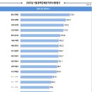 김태흠 지사, 정당지표 상대지수 &#39;고공행진&#39; 이미지