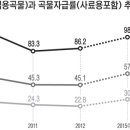 식량·곡물자급률 ‘역대 최저’ |농민신문| 2013.5.20 이미지