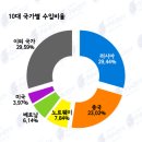 2024년 9월까지 수입 수산물 9% 감소, 수입금액도 15% 하락 이미지