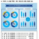 ▣ 국토부, 2014年. 6월 주택인 ․ 허가, 착공 증가, 분양, 준공은 감소