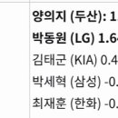 2026시즌 KBO FA 포수들의 현재 WAR 이미지