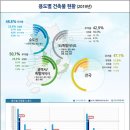 [기술iN] 2020.03.02. 제188호 - 코로나19 공기연장 가능, LH공사 금년 20조5천억 발주, 간이종심제 본격시행, 고소작업대 안전문제, 기타 이미지