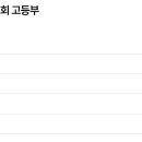 300006 | 2022 KOI 고등부 2차 대회 후기