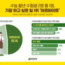 [알바트로스] &#34;수능 끝났으니 알바 해야죠&#34;…수험생 55% &#34;수능 이후에 알바 할 것&#34; 이미지