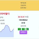 주간 실거래가 영종하늘도시한라비발디 6.5억 스카이시티자이 호반써밋스카이센트럴2차 영종하늘도시KCC스위첸 영종국제도시동원로얄듀크마리나포 이미지