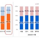 &#39;집 사볼까&#39; 주택 매입의사 10명 중 7명, 2년반 만에 최고 이미지