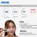 그린에코넥서스㈜ | 온그리디언츠 청담샵 속광세럼 2주 사용 후기