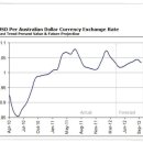 호주 환율 전망﻿ 이미지