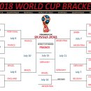 [2018 FIFA World Cup] Chances of the reaching the knockout phase [Daum Editor] 이미지
