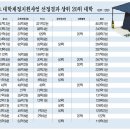 정부 지원금과 산학협력 지원금 현황 ----자금력으로 내실을 다지는 대학. 이미지