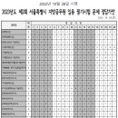 2023 제2회 서울시 지방공무원(7급 등) 임용 필기시험 문제 및 최종정답 (정답가안 변경없음) 이미지