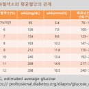 당화혈색소 정상수치, 혈당 검사와 차이점은? 낮추기 위한 방법 이미지