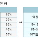 2010년 과표 5억 이하 상속세 2/3 줄어든다 이미지