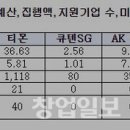 미정유통