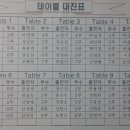 제14회 3월 18일 꿈나무돕기 김택수 팬클럽 탁구경기 조편성 알림 (12시 50분까지 입장) 이미지