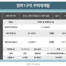 서울 5년여 만에 신규 재개발지구…용산 '알짜' 청파1구역 정비 가속도 이미지