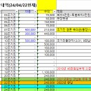 동기회비 24년 현재 개인별(누계) 2분대 : 손해규~최현철 이미지