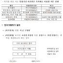 공공주도 3080+ 신규 공공택지 발표지역(대전상서, 울산선바위 총 2곳) 허가구역 지정 이미지