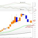 환율/코스피/원유/중국 챠트 데일리 기술적 분석 ... 드루킹님 이미지