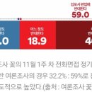 '김포시 서울 편입 여론조사' 오직 대구/경북에서만 찬성이 더 높았다. 이미지