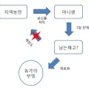 7/27 영농조합법인 영인팜, 마니생 로컬푸드직매장 기업탐방후기