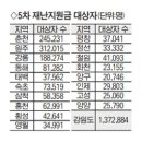 137만명 제5차 재난지원금 ..빠르면 31일부터 지급 이미지