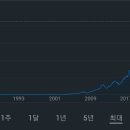 1994년, 포레스트검프 그리고 AAPL 이미지