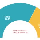 감문농업협동조합 이미지