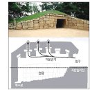 경주역사유적지구 : 월성지구 [2] 경주월성 / 석빙고 / 월성 남사리절터 삼층석탑