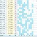 ***** 119회 Lotto 기초 분석 자료 및 예상수! (무모의 무모한 도전) 이미지