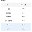 [33회 직병 휴직x 생유예] 노(이수진, 61.7) 인(김유미, 58.6) 행(윤성봉, 61.1), 경(김유미, 61.3) 이미지