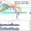 미국 금리인상 가능성 축소, 부양책과 주가하락 근본적 원인 이미지