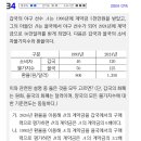 CPA 24년 올해 기출 34번 질문입니다. 이미지