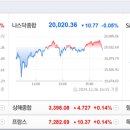 케이비부동산신탁(주)노동조합 | 개장전 주요이슈 2024.12.27(금) - 뉴욕증시, 연말 한산한 거래 속 차익실현매물 등에 혼조 마감...