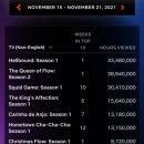 넷플릭스 고요의바다 공식 시청시간 이미지