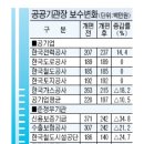 국책은행장 연봉 30∼40% 삭감 이미지