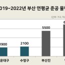 부동산 거래 과열 조정대상지역 재조정 변경, 수원 팔달 용인 수지 기흥 신규 지정, 부산시 해제-주택담보대출비율(LTV)· 대출규제 청약1순위 자격 종부세 강화 이미지