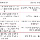 한국형 응급환자 분류도구 이미지