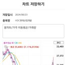 [꽃드림꽃부자님] 유한양행, HDC현대산업개발 수익인증. 부자아빠님 행복,건강,행운을 드립니다 이미지