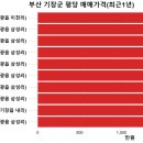 고촌엘에이치3단지(현대프라힐스동부산) | 우리동네(부산 기장군) 아파트 평당가격 순위 및 전용면적 실거래가