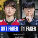 롤 공트) 'SKT Faker'를 뛰어넘을 수 있는 단 하나의 선수 이미지