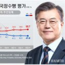 언론법 강행에 ‘문 대통령·민주당’ 지지율 동반 하락 이미지