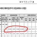 sh 입주공고 보는중인데 이거 돈 얼마라는거야? 이미지