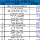 11월 08일 코스닥 시총대비 외국인/기관 총매도/총매수 순위 이미지