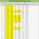 2022 제4회 의왕시협회장기 배드민턴대회 입상자 및 승급자 명단 이미지