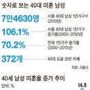 40대 미혼율.. 이미지