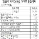 창원시 올해 아파트 1만9526가구 공급 이미지