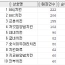 Re: 문제282. (오늘의 마지막 문제) market_2022 테이블에서 치킨 프랜차이즈점의 매장건수와 순위.. 이미지